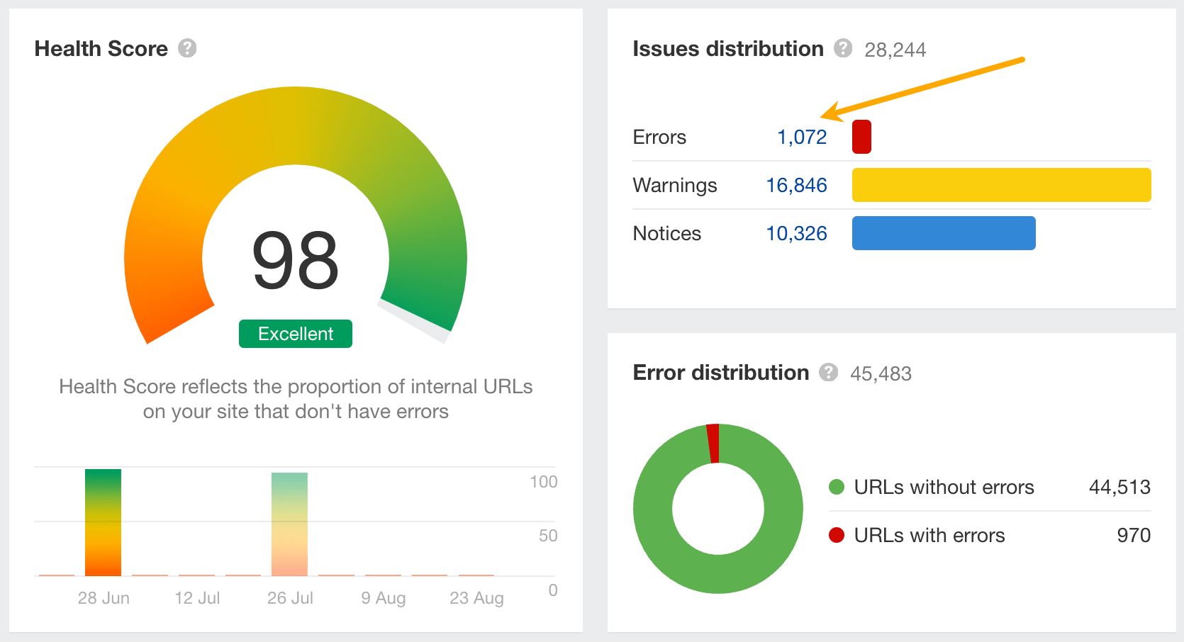 Issues distribution in Ahrefs. 