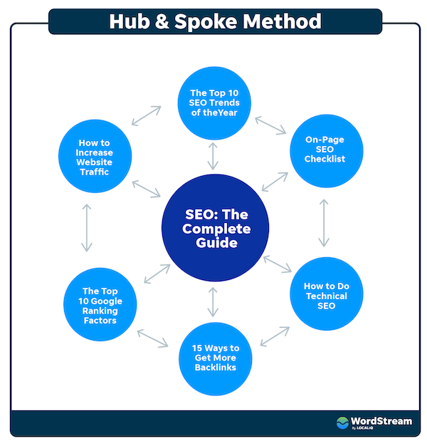 google ranking factors - hub and spoke content clusters