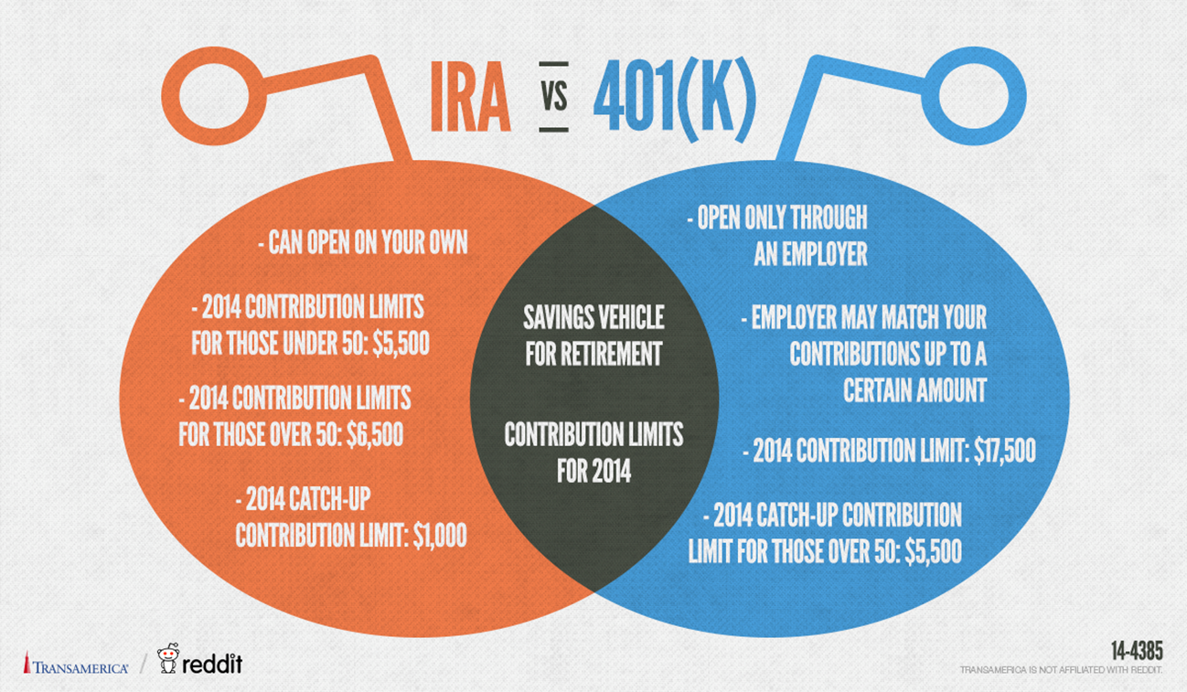 IRA vs 401K venn diagram