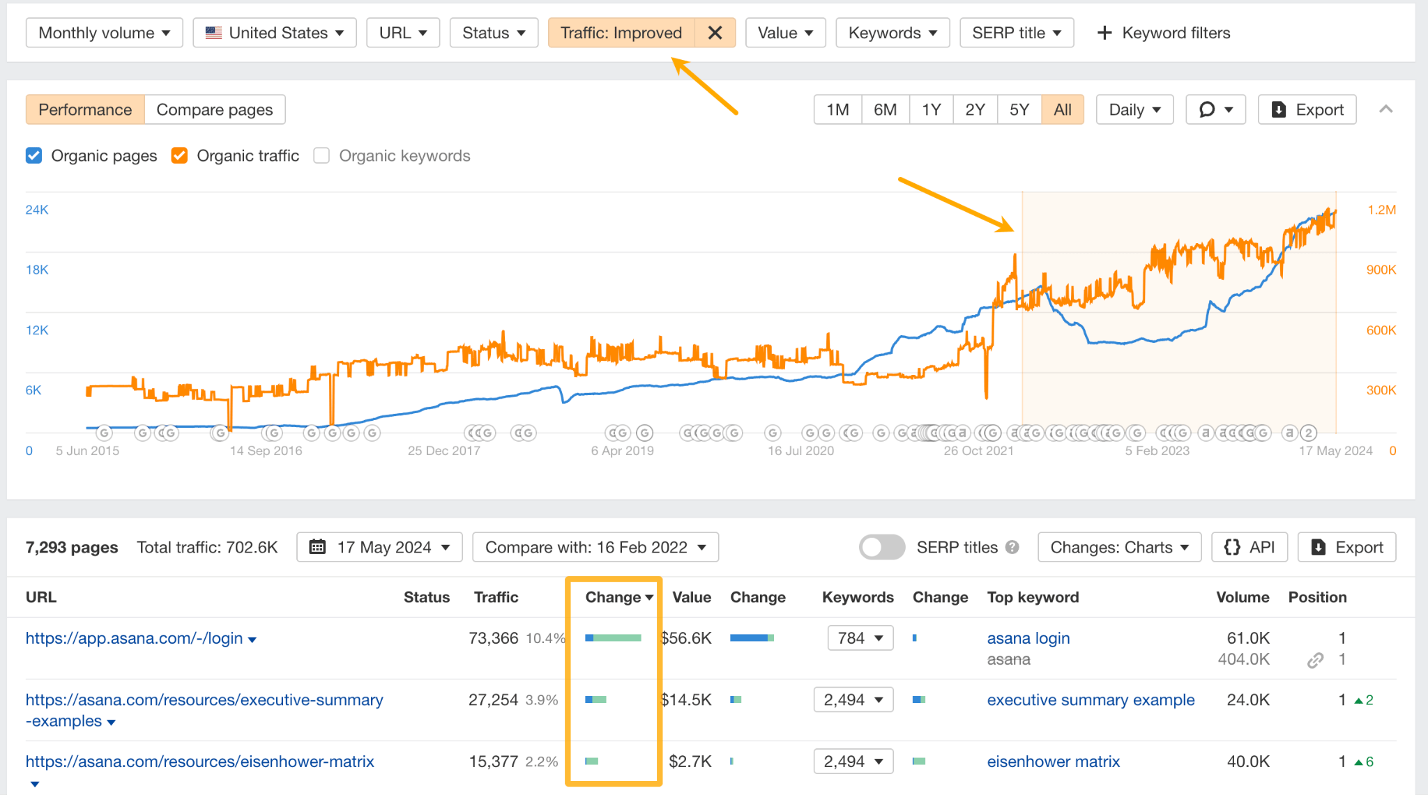 Analyzing changes in traffic with the Top pages report. 