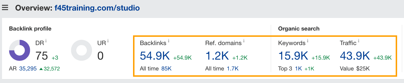 F45's franchise SEO performance in Ahrefs' Site Explorer tool