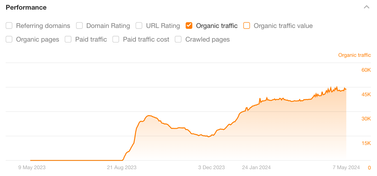 F45's local franchise SEO keyword growth graph in Ahrefs