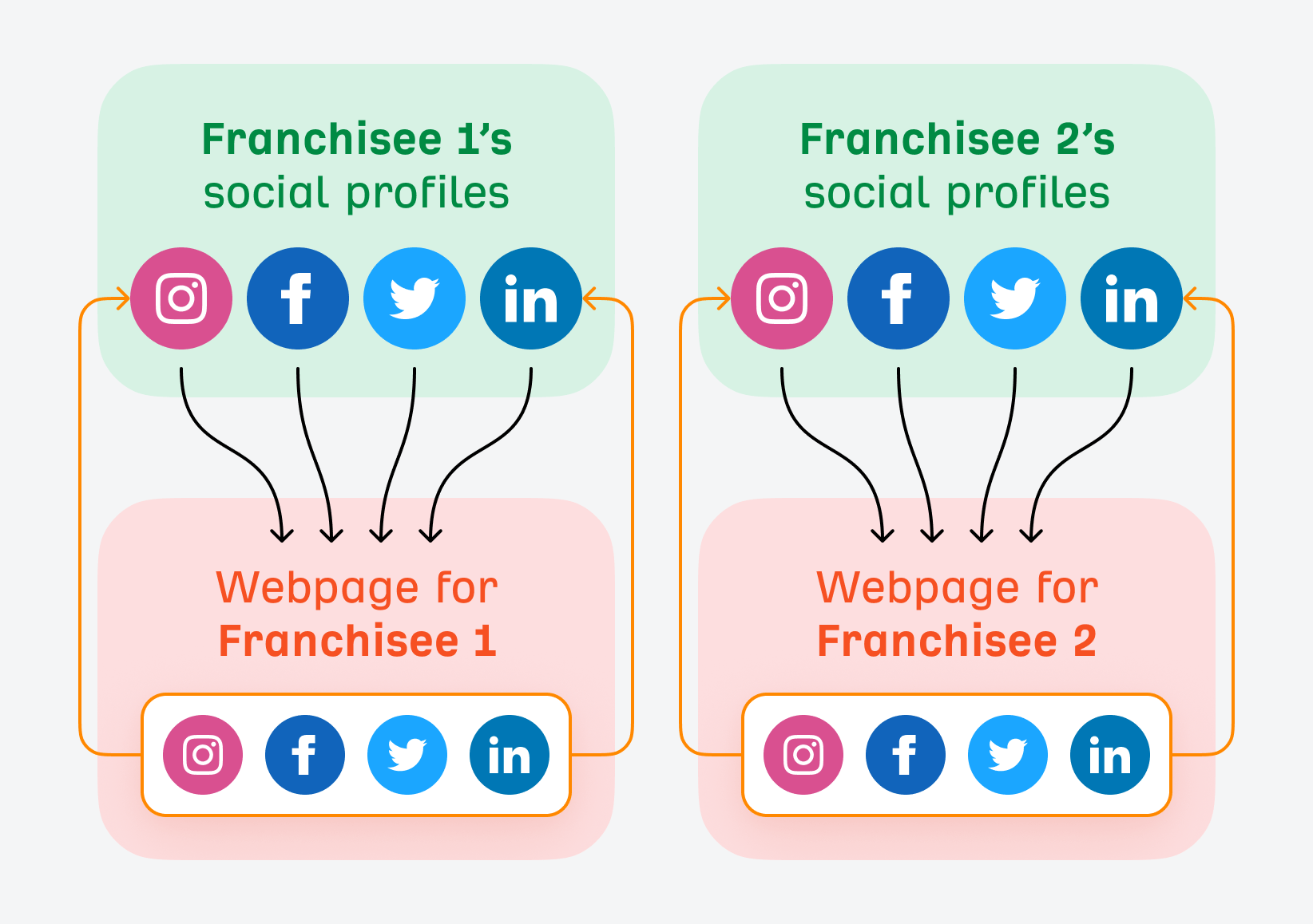 Interlink each franchise's social profiles with their dedicated local landing page.
