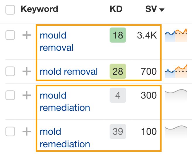 Example of keyword search volumes for mold services in Australia