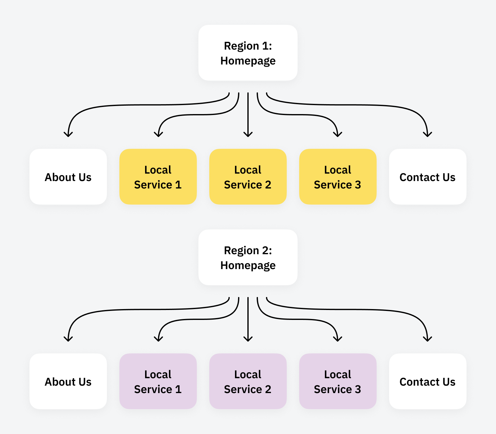 Example of a franchise' site structure with each franchisee having their own separate website.