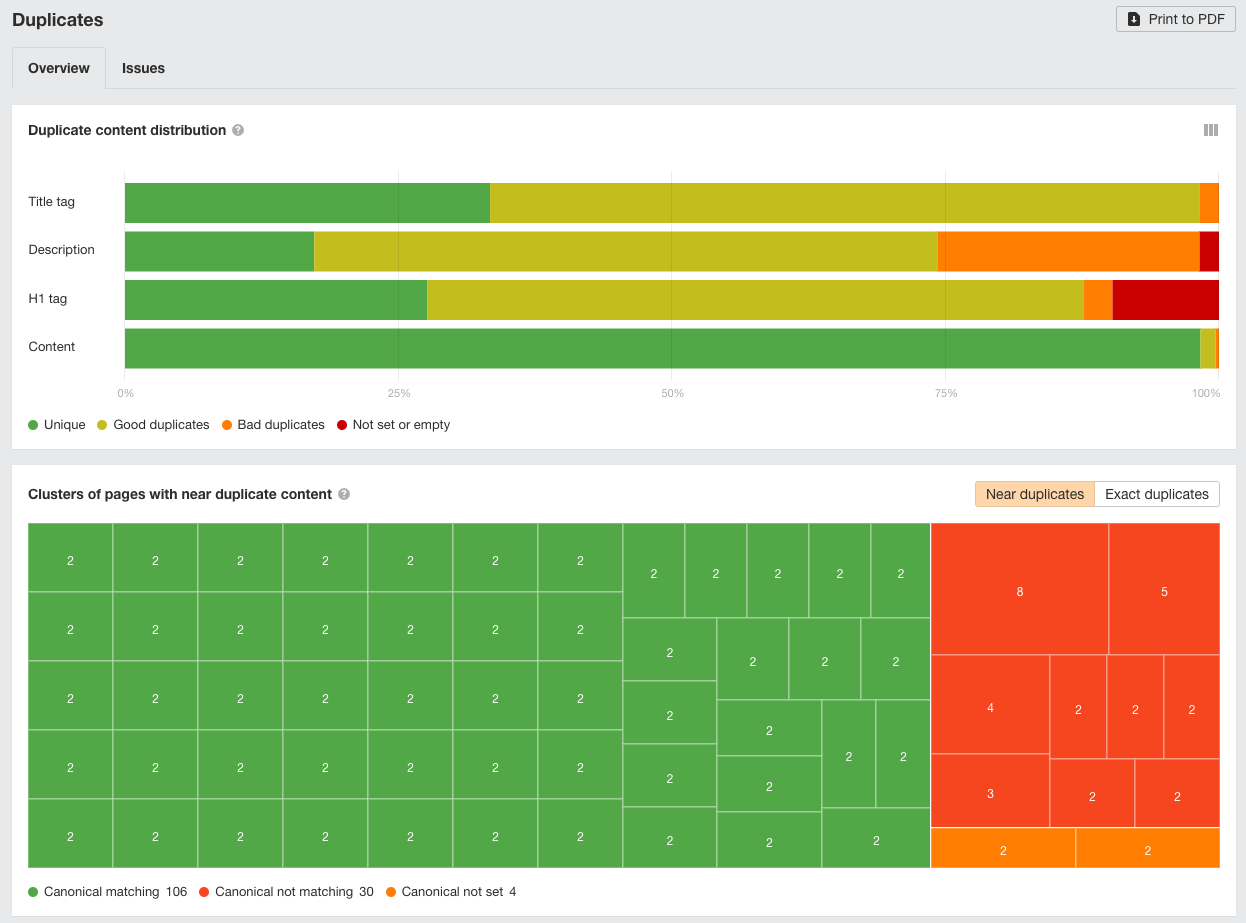 Duplicate content report in Ahrefs Site Audit.