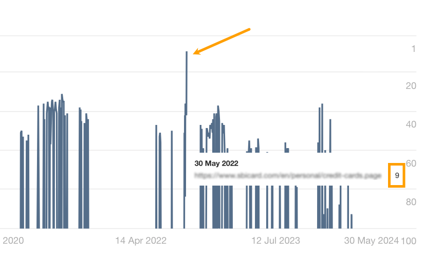 Example of a webpage ranking on the first page of Google results for less than one day.