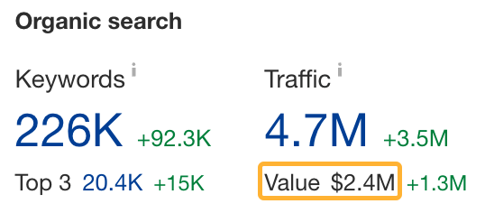 Ahrefs' organic traffic value metric.
