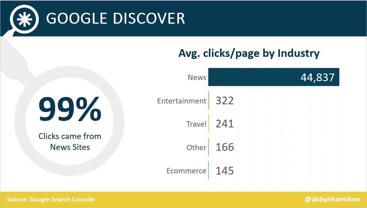 Even though news sites accounted for under 50% of Google Discover URLs, they received 99% of Discover clicks.