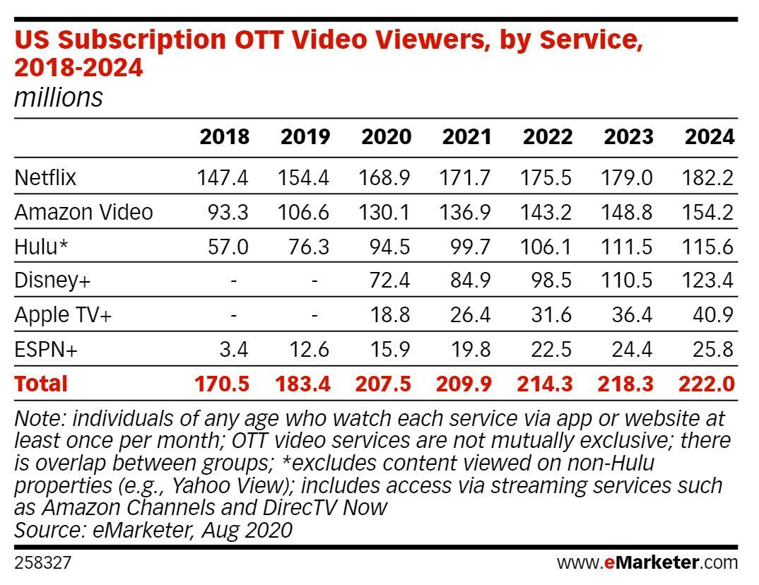 OTT Video Viewers in US by Service Over Time with over 111 million subscribers In 2023