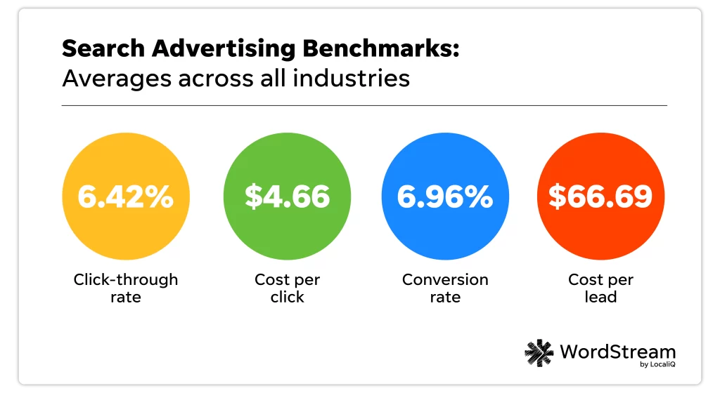 google ads benchmarks - 2024 averages overview