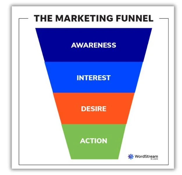 marketing funnel - basic marketing funnel graphic.