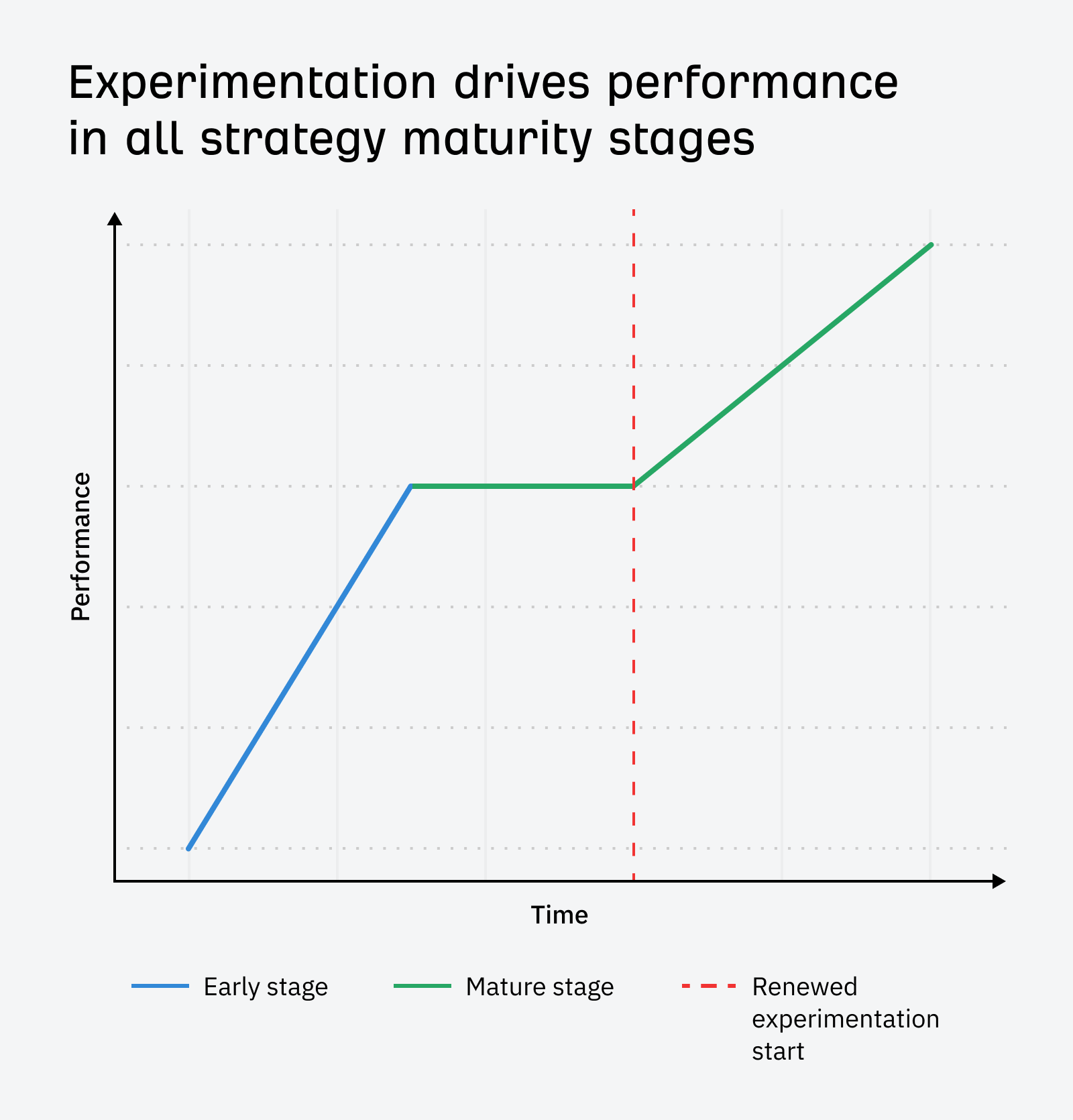 How experimentation allows for better performance in all content strategy maturity stages. 