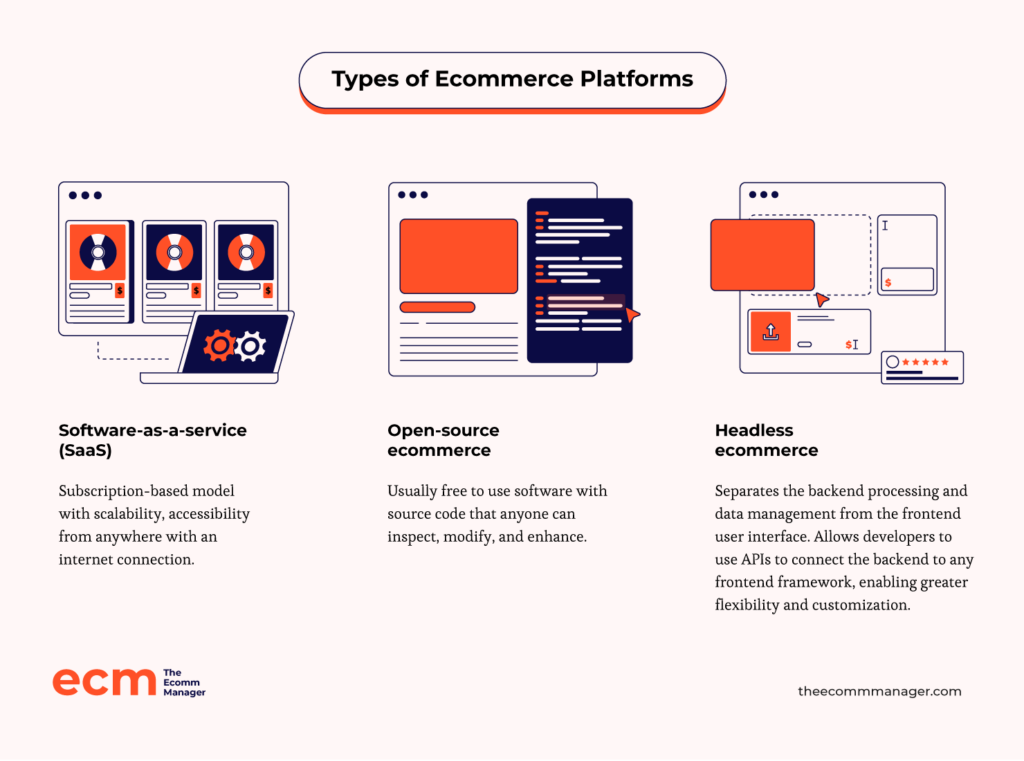 A graphic outlining the 3 types of Ecommerce Platforms, including software-as-a-service, open-source ecommerce, and headless ecommerce.