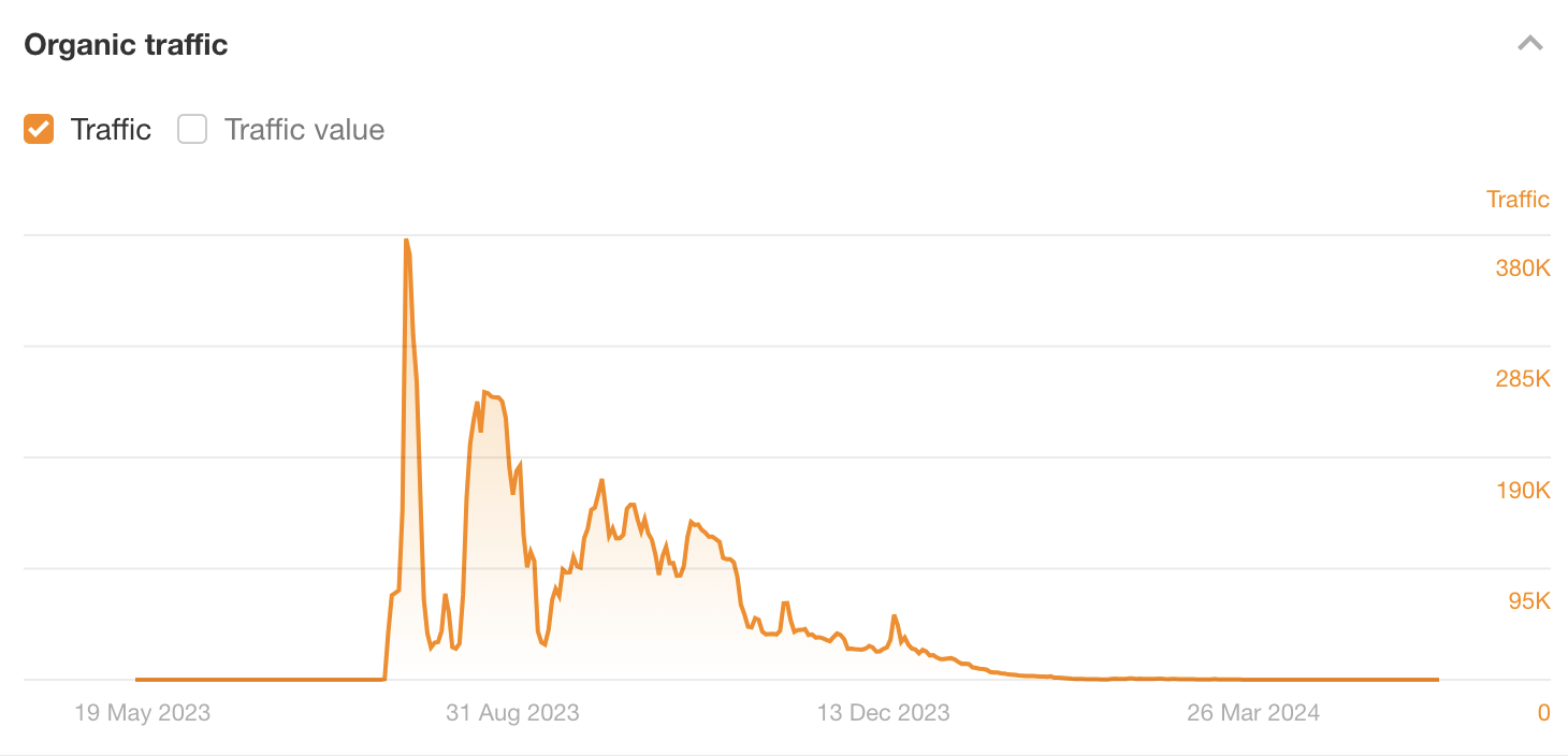 Estimated traffic to Outlook India's page over time