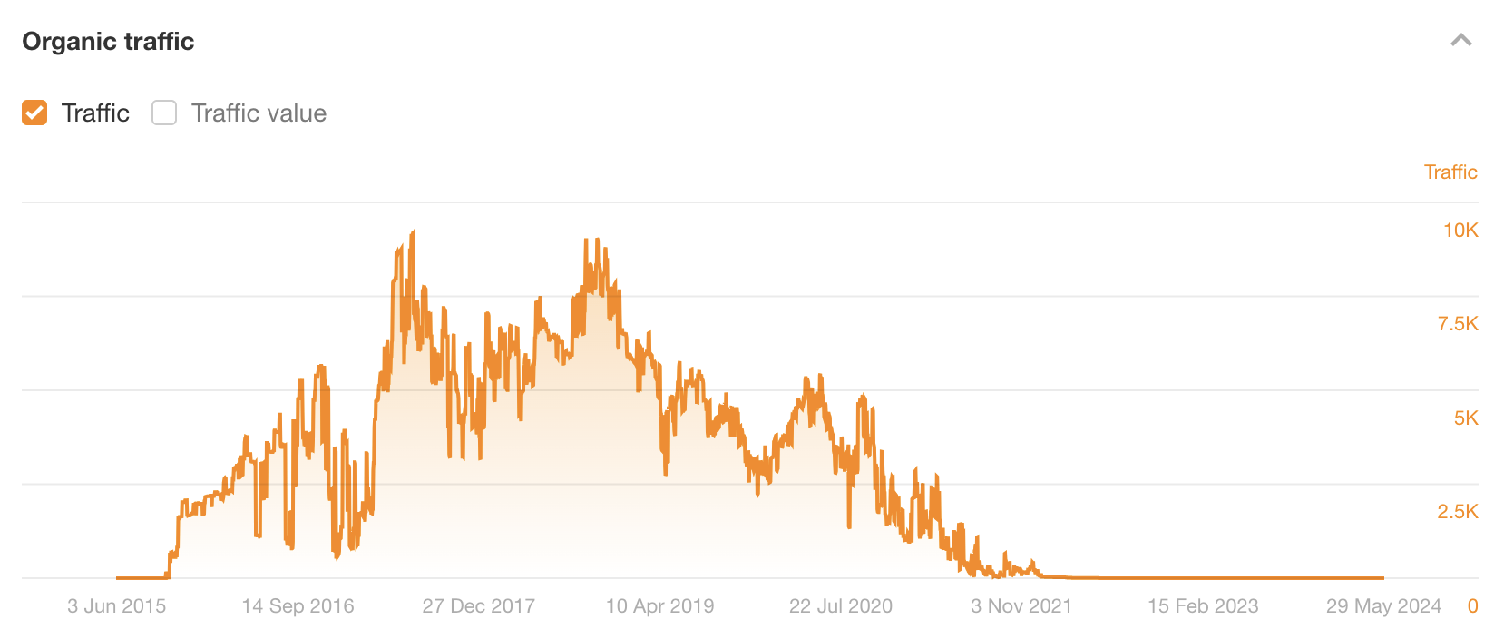 Estimated traffic to Moz's post