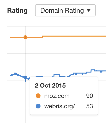 DR for Moz vs. WEBRIS