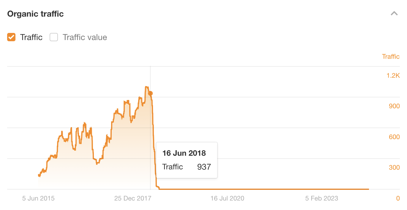 My guest post got traffic for years