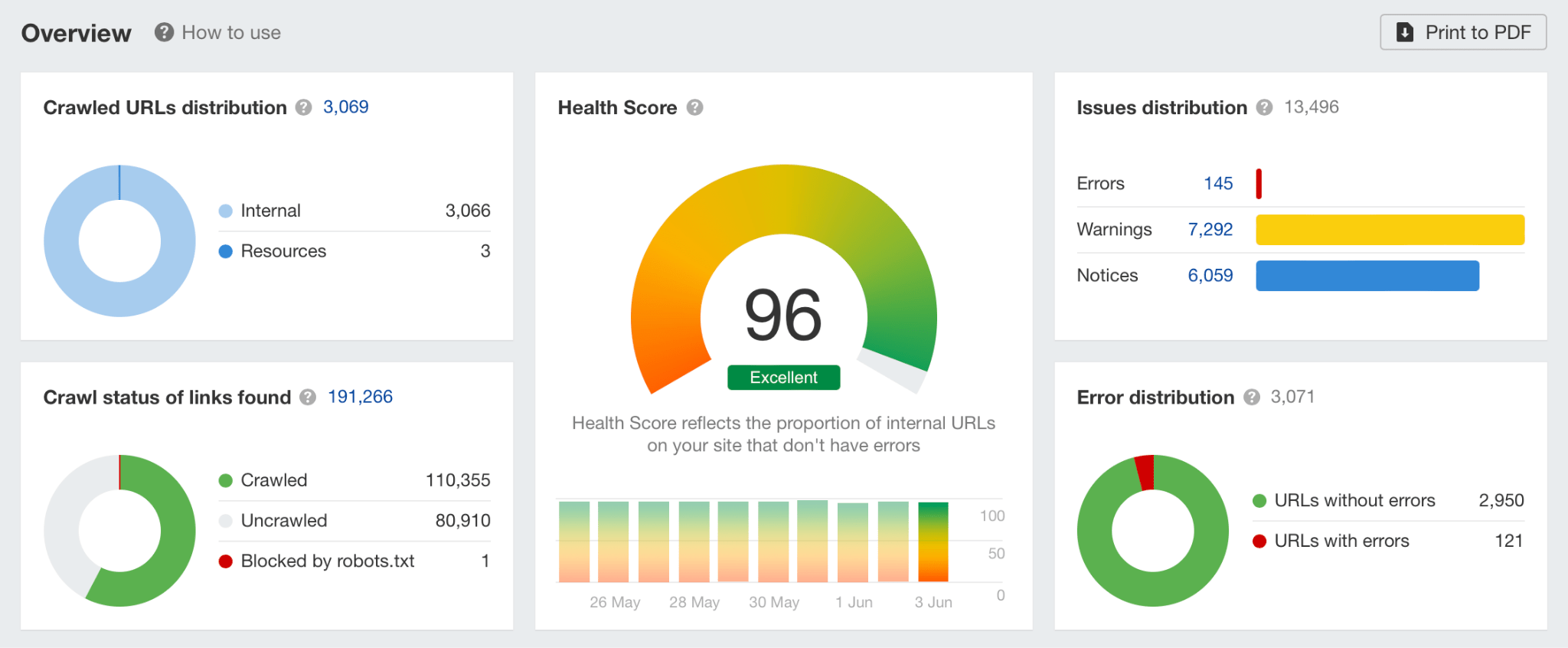 Site Audit screenshot, via Ahrefs Site Audit