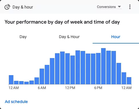 Manage a small ppc budget by hour of day