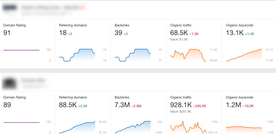 Ahrefs' dashboard showing quick performance stats across multiple projects.