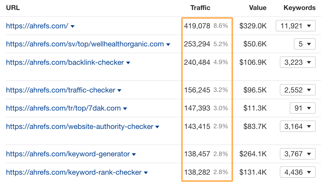 Using Ahrefs' Top Pages report to quickly identify pages with the most traffic on your website.