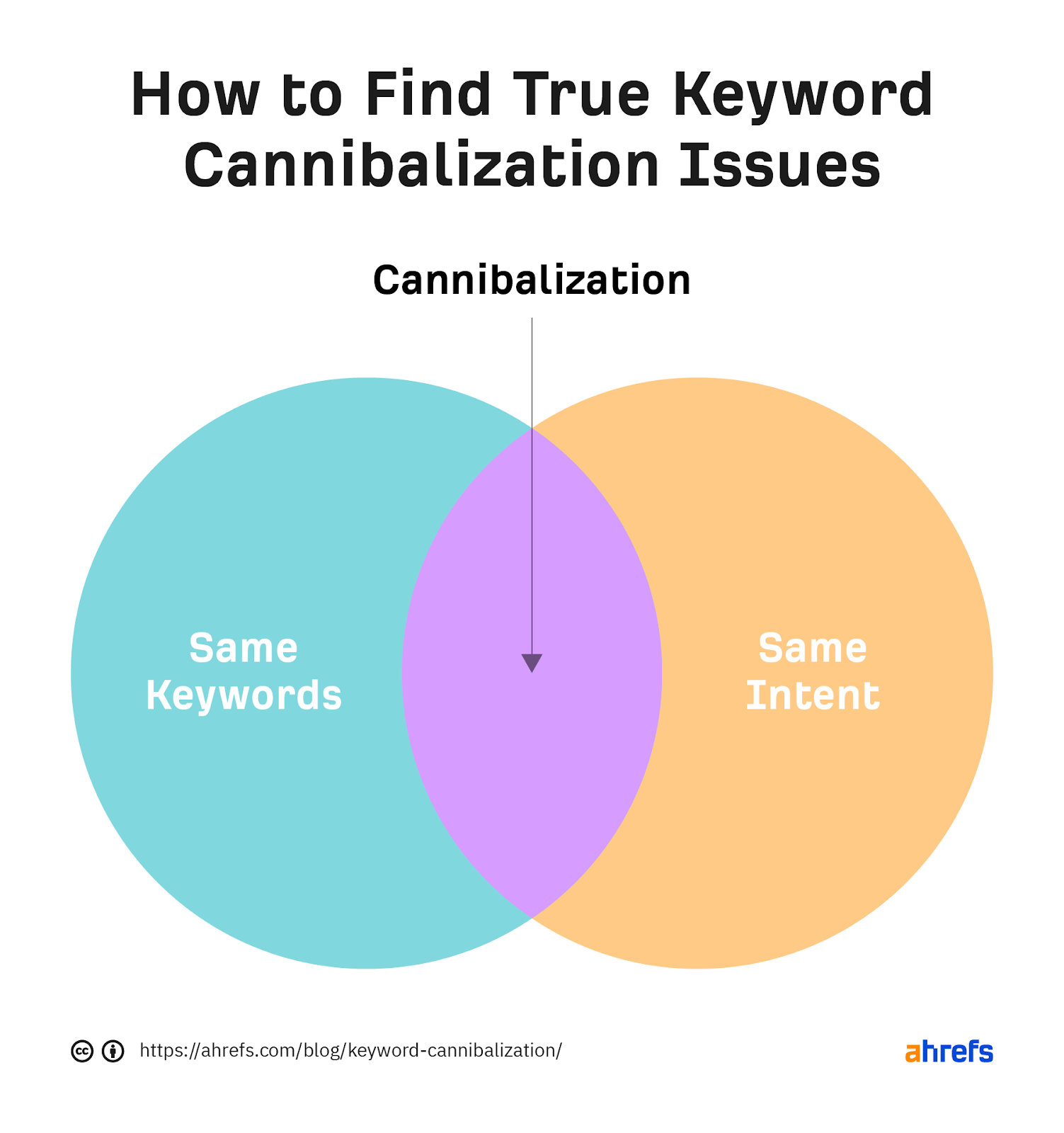 How to Find True Keyword Cannibalization Issues Gantt chart 