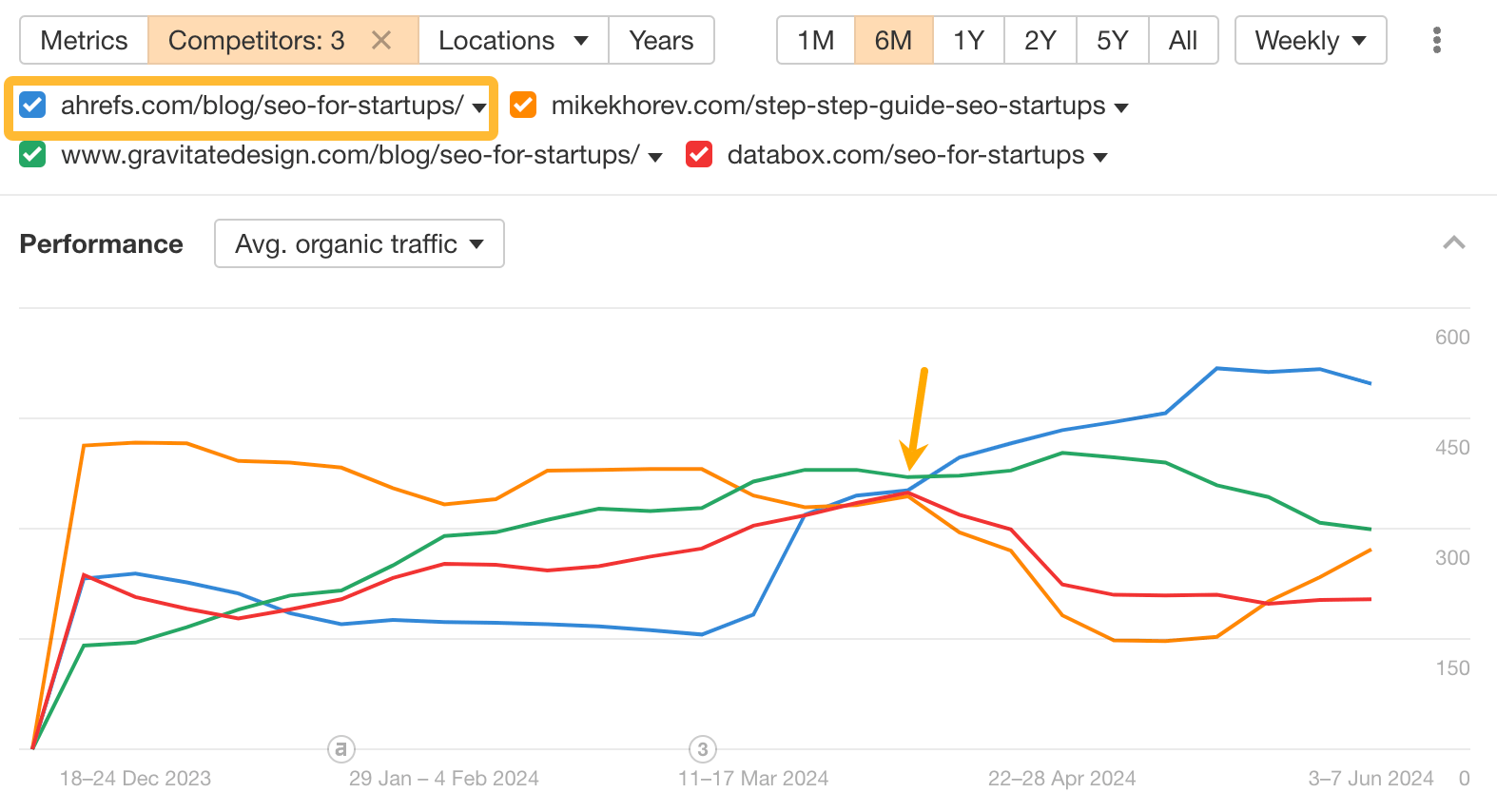 Comparing search traffic to competitors pre and post optimization. 