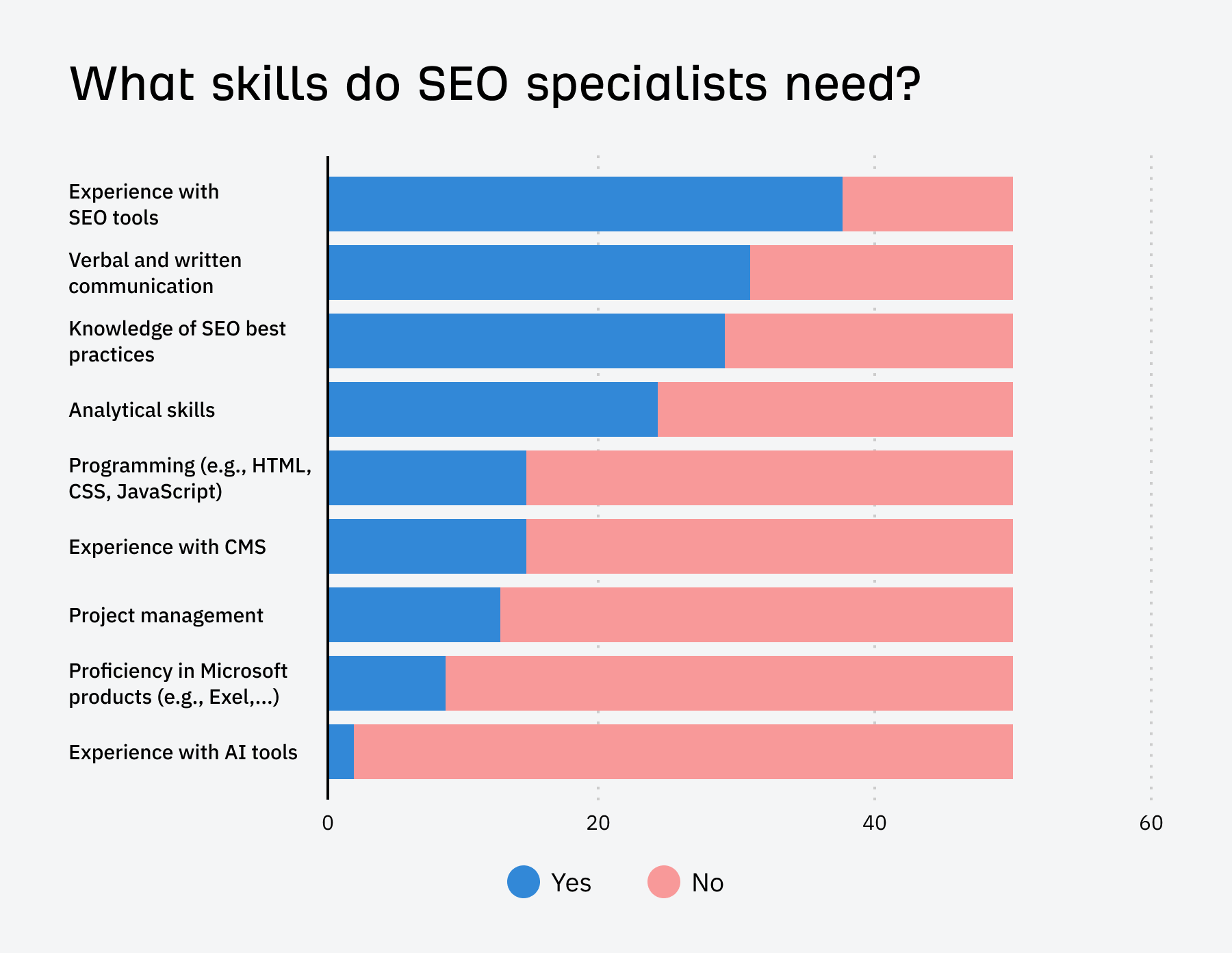 Chart showing skills SEO specialists need