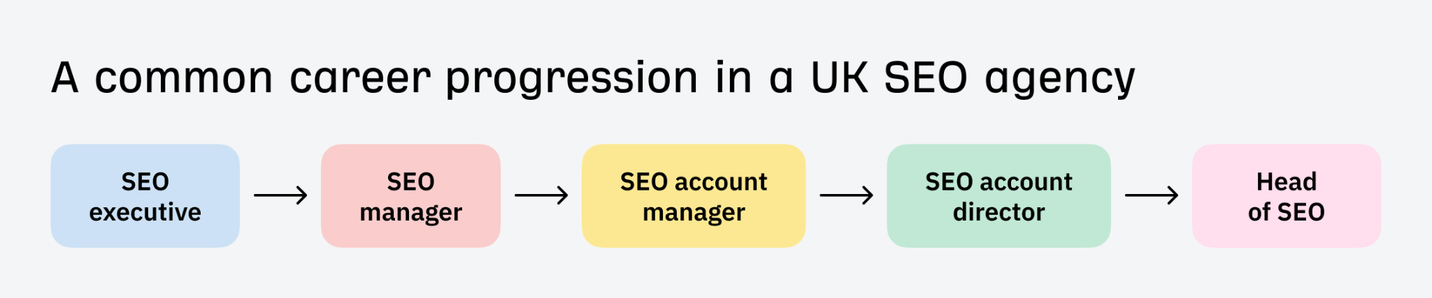 A common career progression in a UK SEO agency