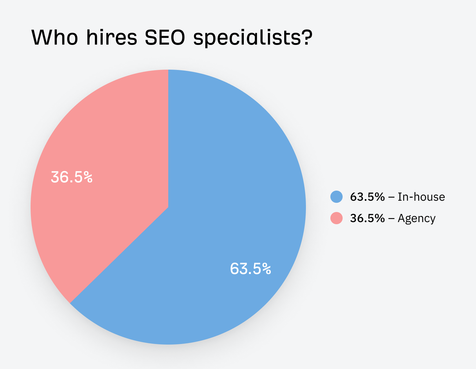 Chart showing who hires SEO specialists