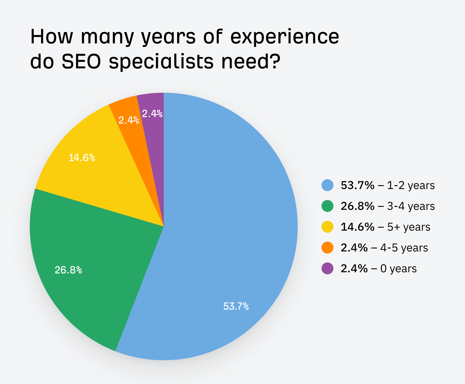 Chart showing how many years of experience SEO specialists need