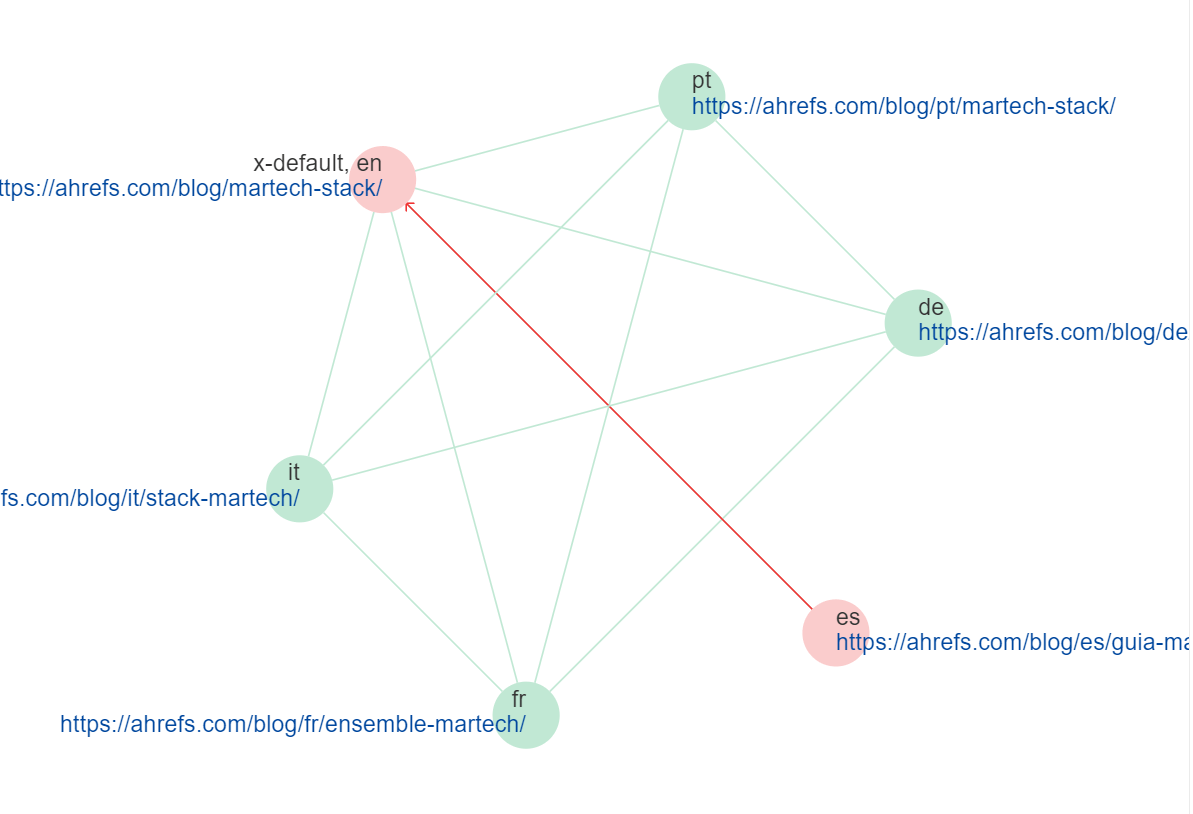 Hreflang cluster visualization that shows hreflang issues