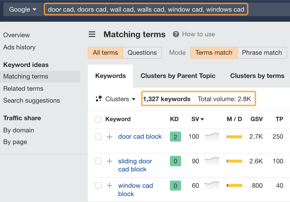 Ahrefs' metrics for keywords related to door, wall and window cad files indicating 2,800 monthly searches.