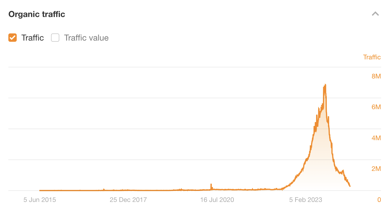 Outlook India's traffic downfall, via Ahrefs' Site Explorer