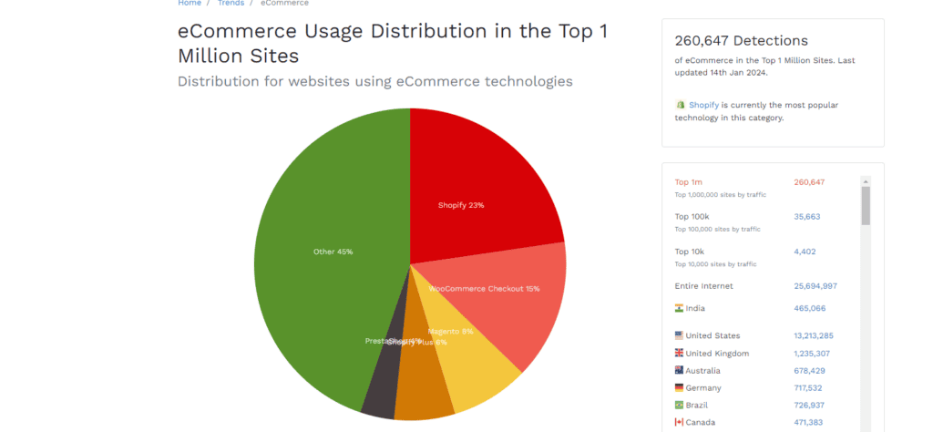 Ecommerce Usage Distribution in the Top 1 Million Sites
by BuiltWith