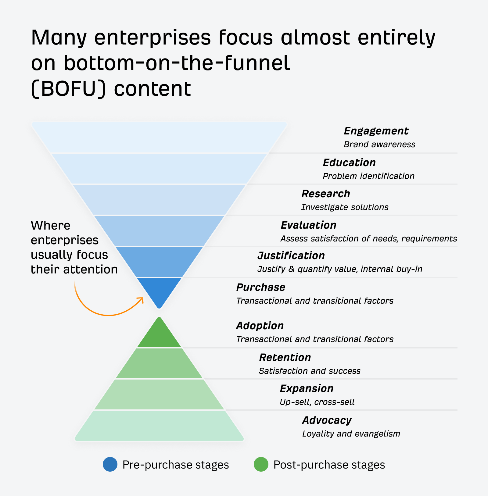 Enterprise companies focus on bottom of the funnel content