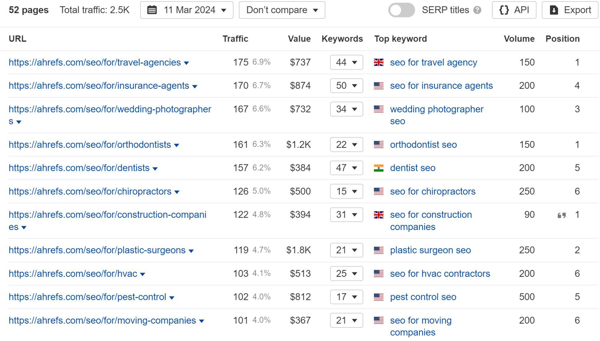 The success of our programmatic "SEO for x" pages, via Ahrefs' Site Explorer
