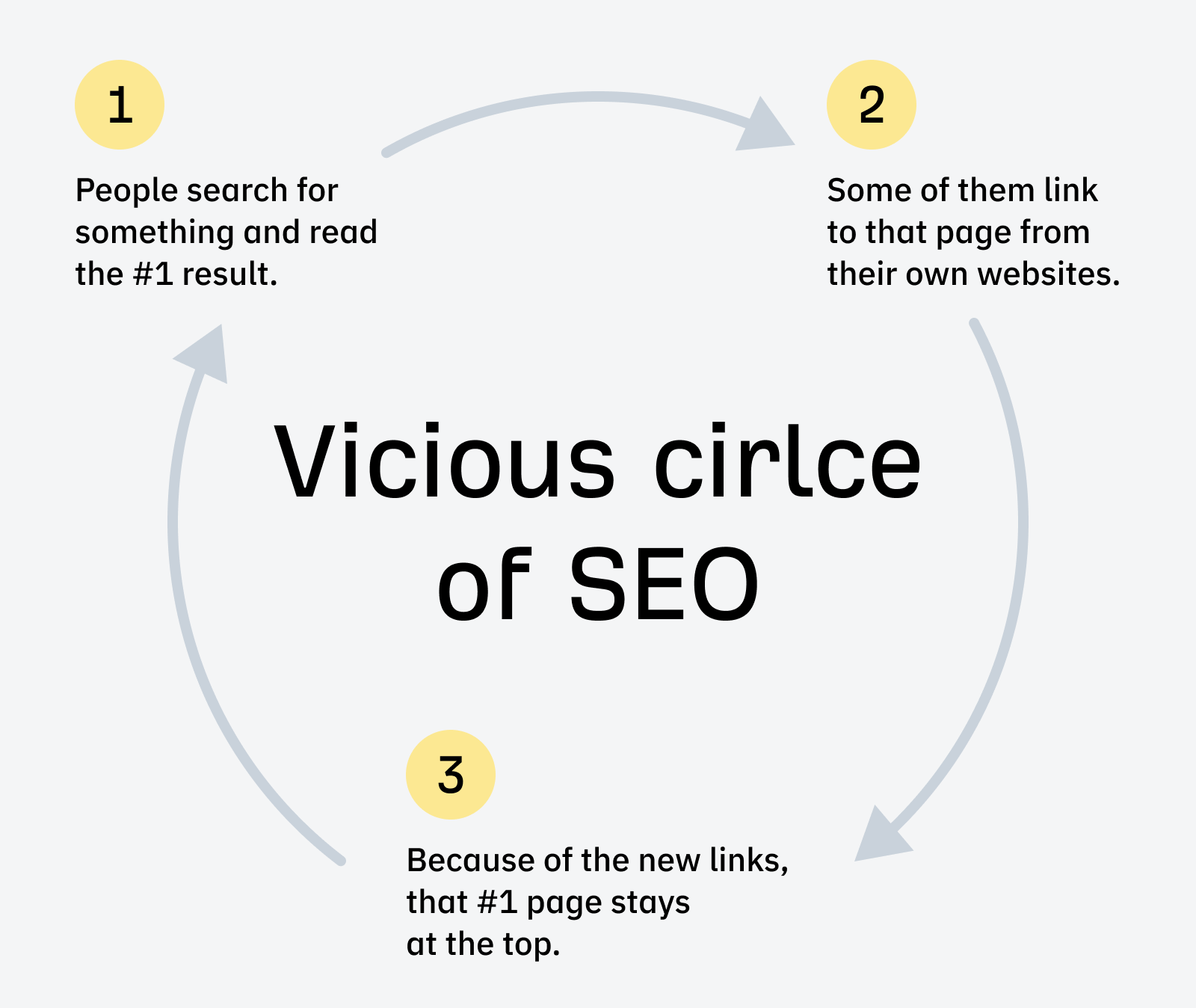 The vicious circle of SEO where you need links to rank, but top results get more links