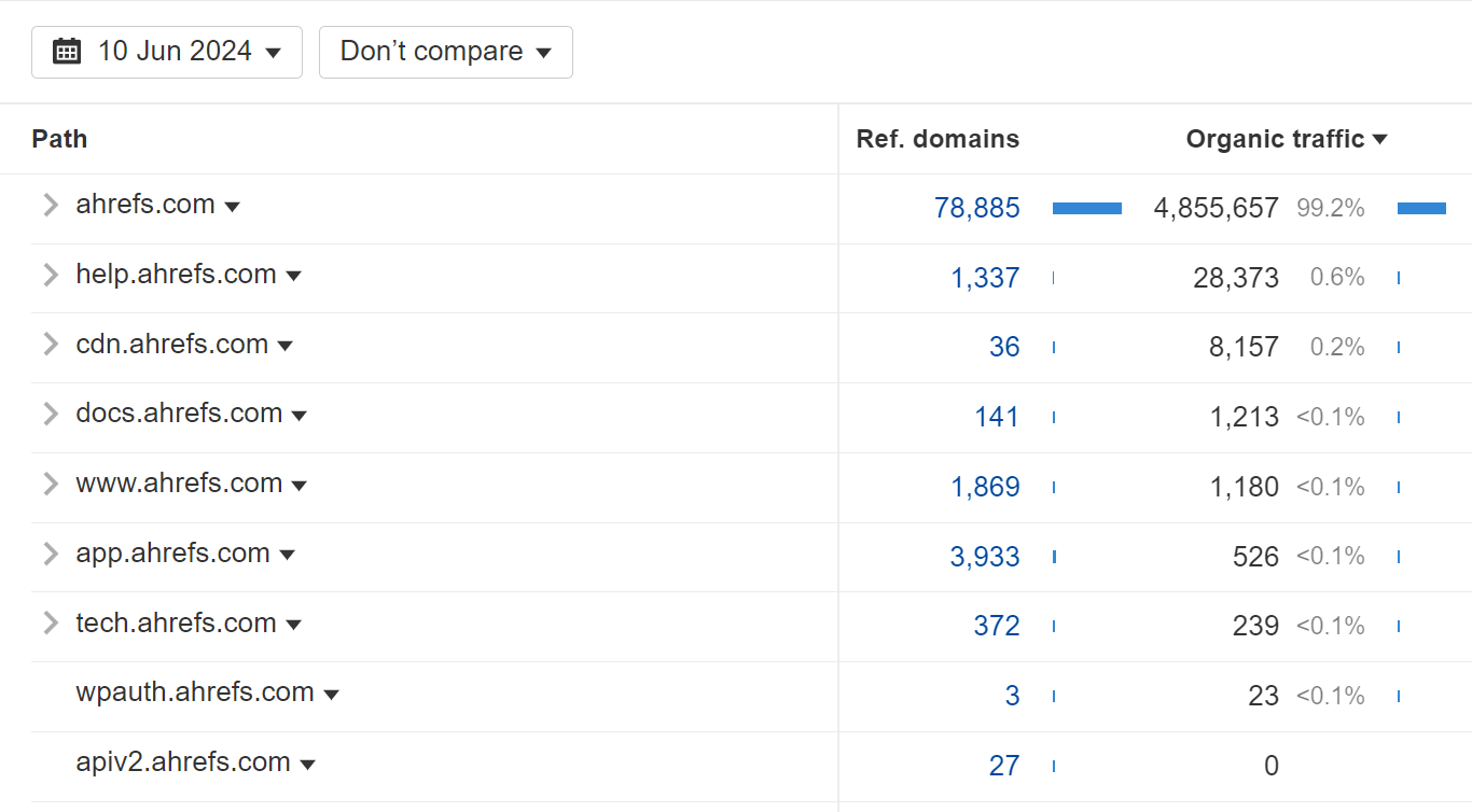 The Site Structure report shows you a breakdown of the website with metrics