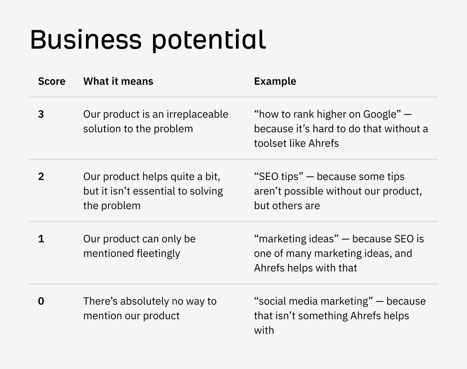 Business potential scoring chart