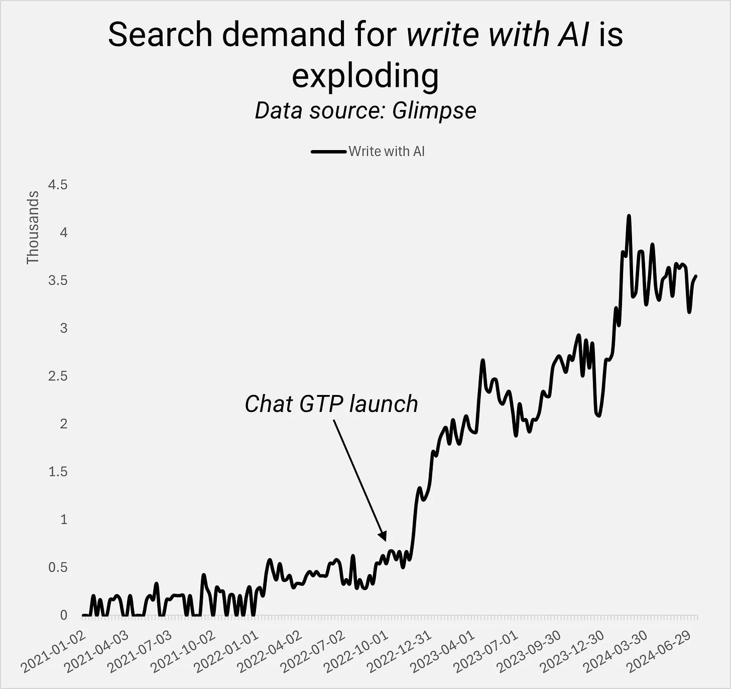 Search demand for write with AI is exploding