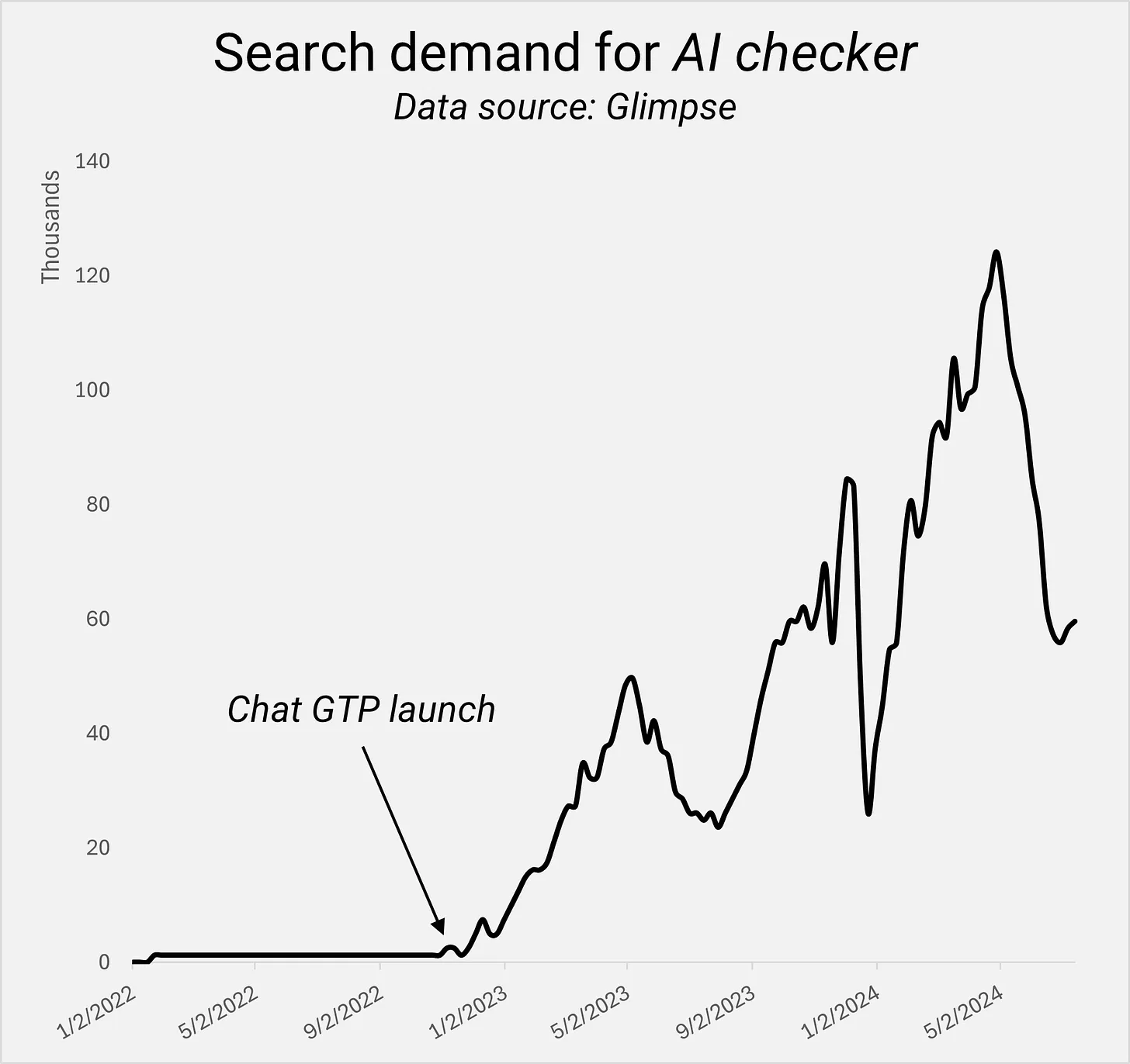 Search demand for AI checker