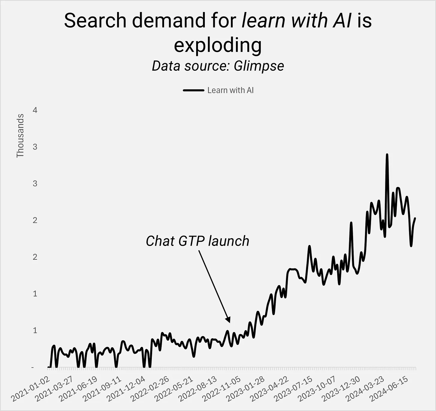 Search demand for learn with AI is exploding