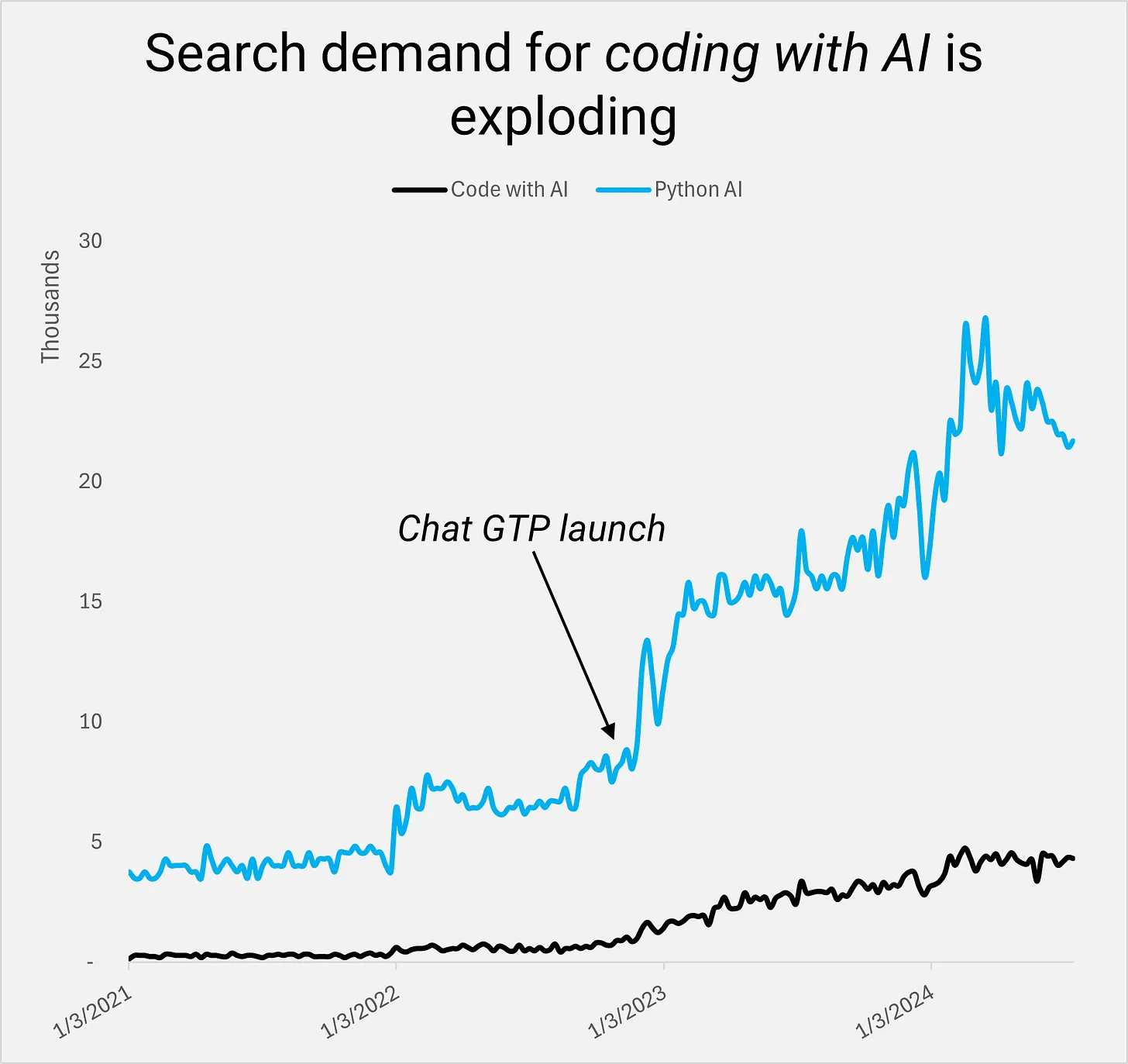 Search demand for coding with AI is exploding