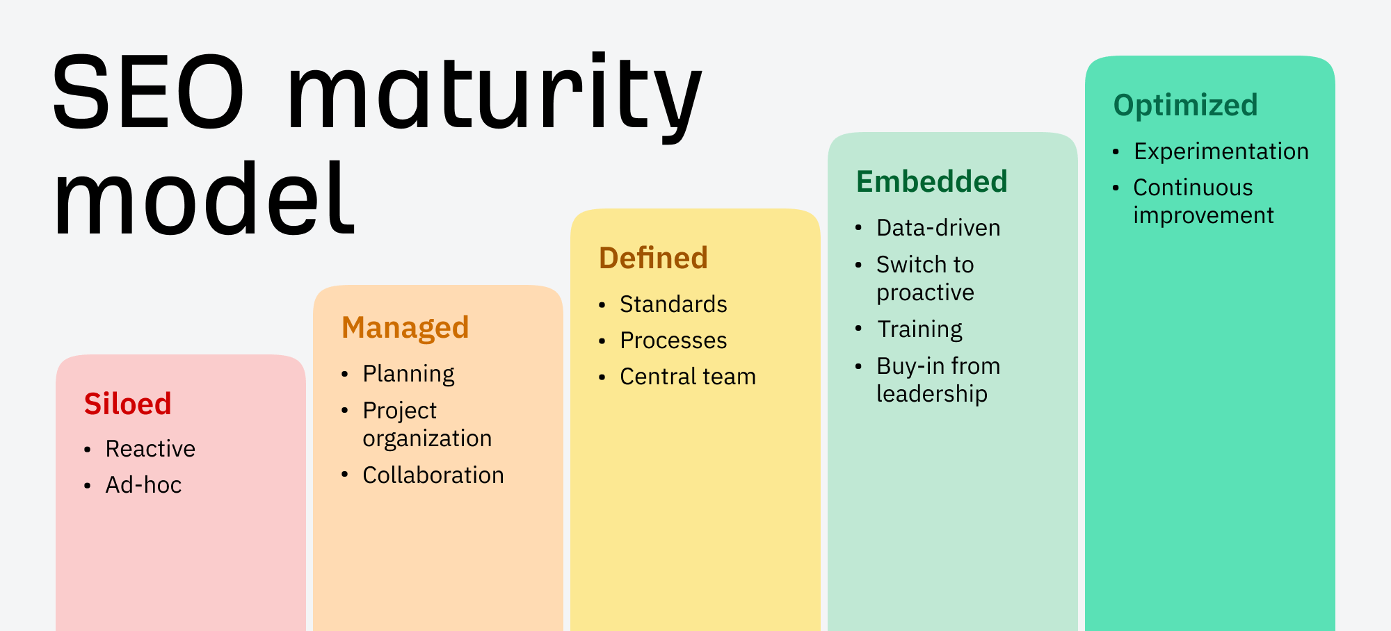 Enterprise SEO maturity model