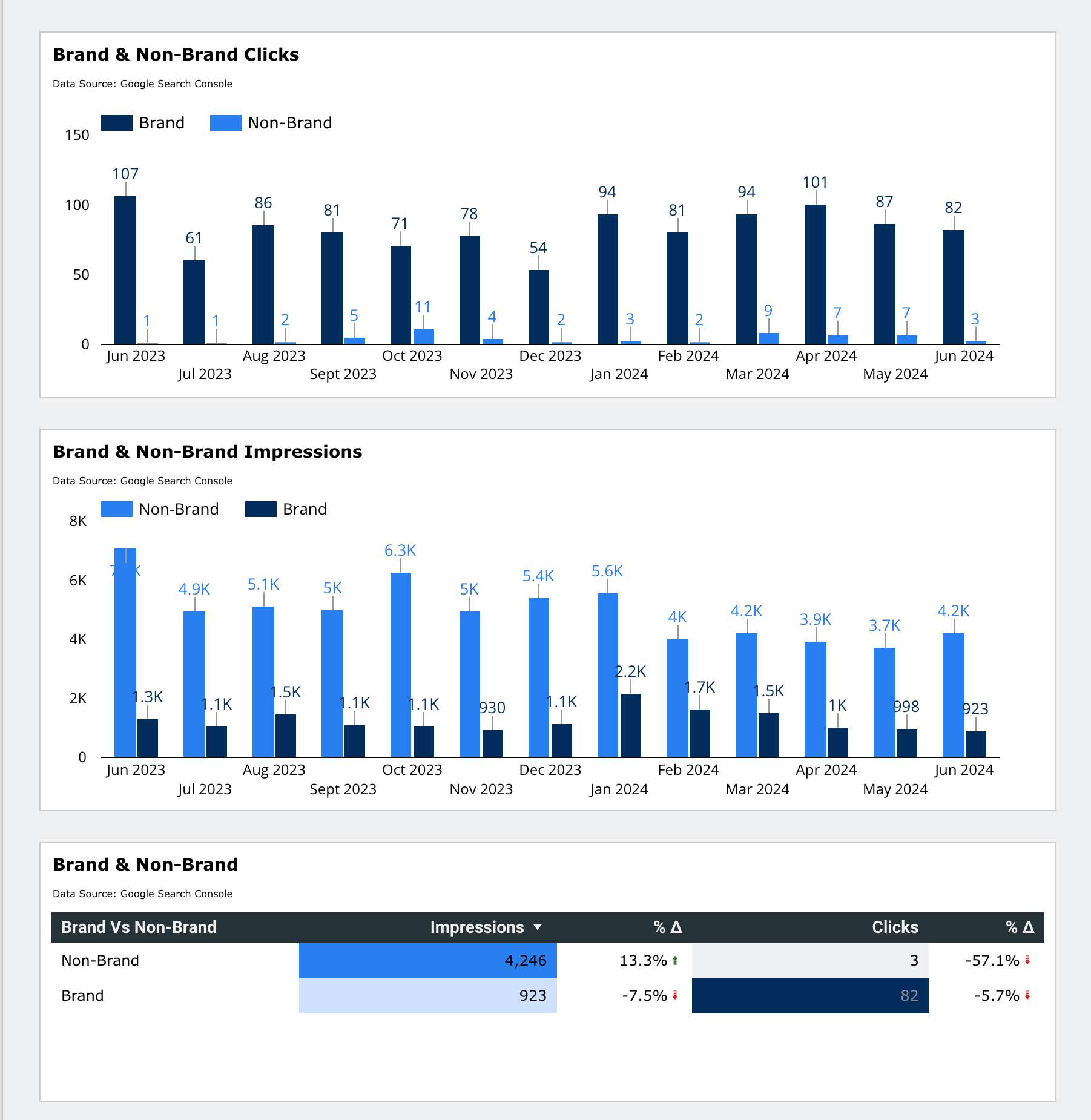 Brand vs Non Brand Clicks Template Example