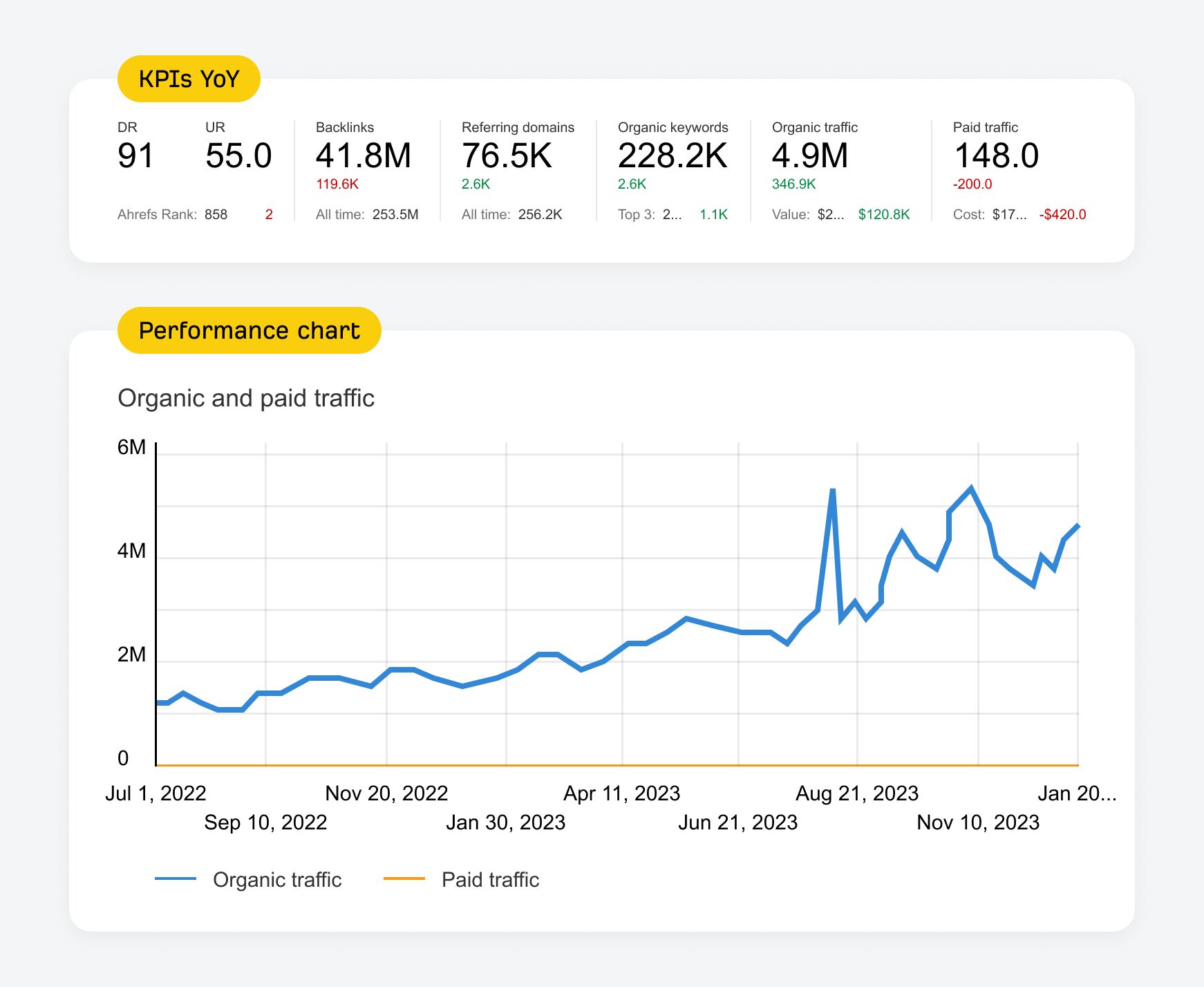 Main elements of SEO Reporting Dashboard Are KPIs YoY and Performance Chart