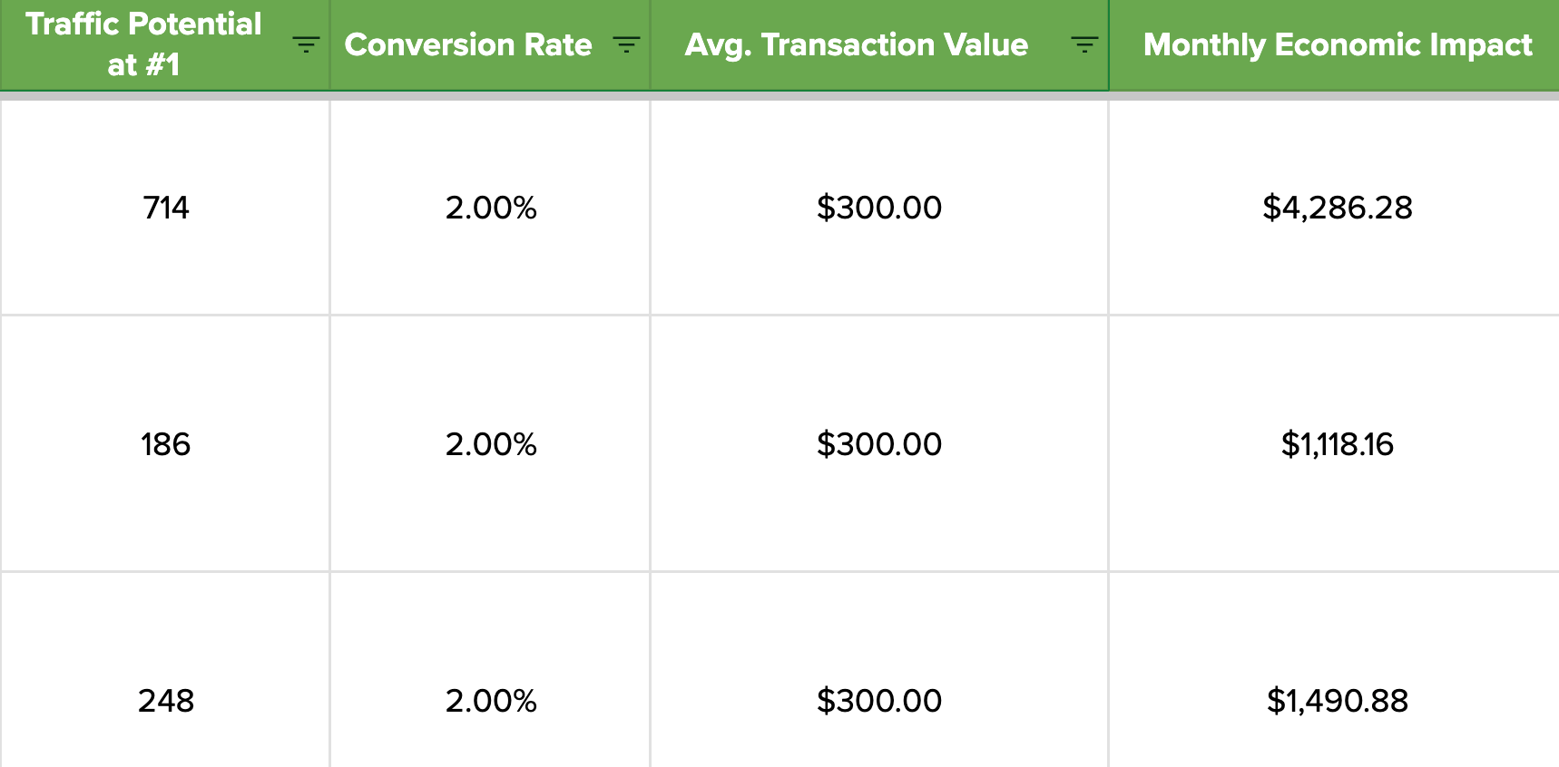 Brennen Bliss's formula for calculating economic impact of keywords