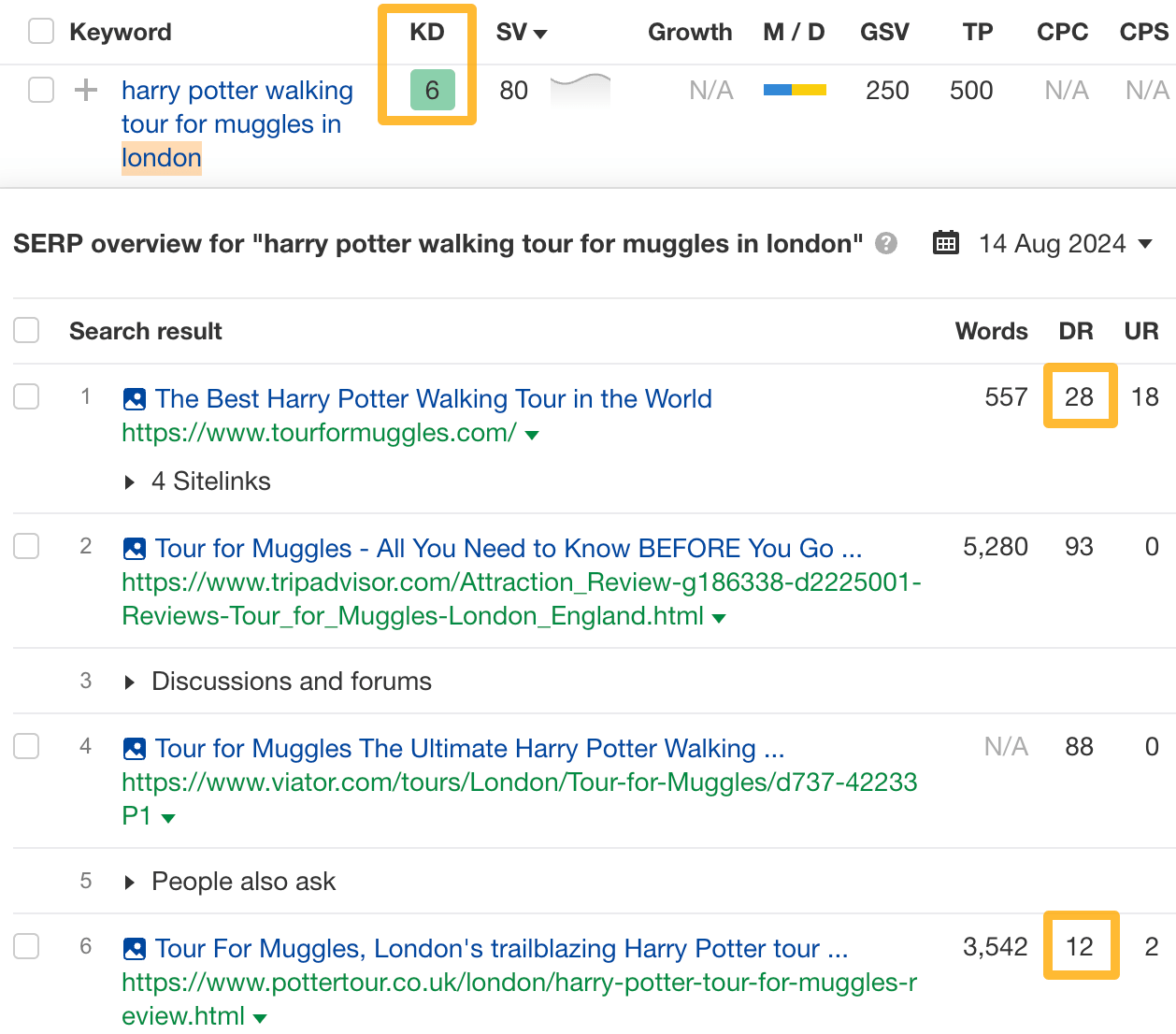 The keyword “harry potter walking tour for muggles in london” has a low KD